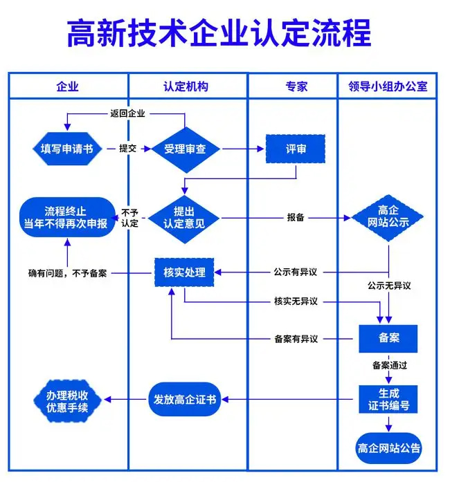 高新技術企業(yè)認定流程