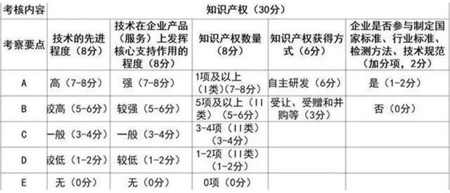 申報高新技術(shù)企業(yè)專利有什么要求