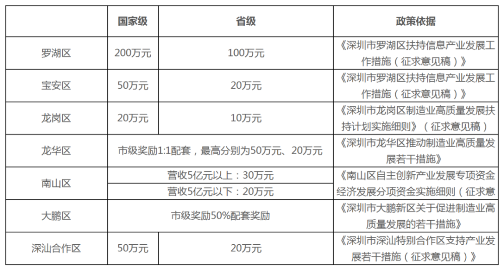 深圳專精特新企業(yè)獎勵政策