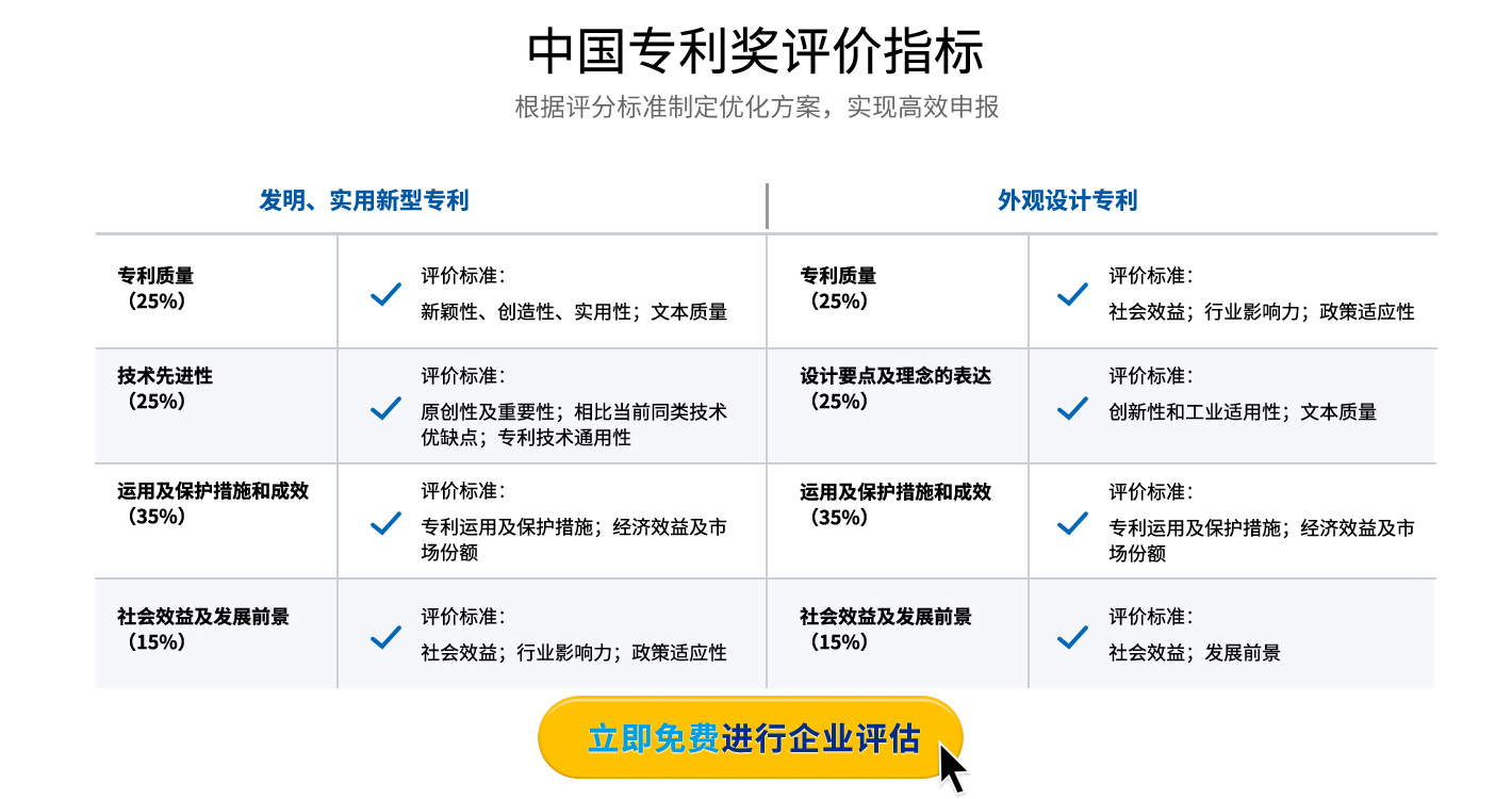 中國專利獎（第二十四屆）2022，申報條件、申報時間、評定指標(biāo)