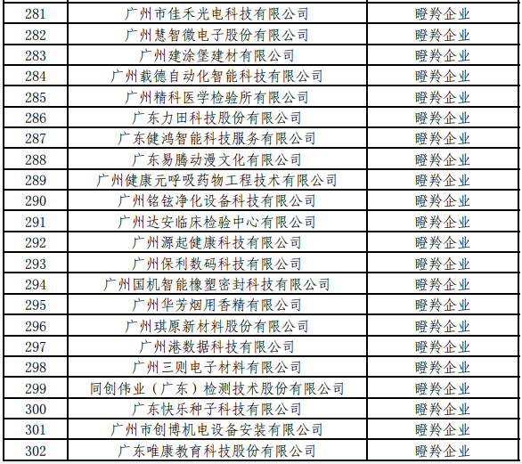 廣州市黃埔區(qū)、廣州開(kāi)發(fā)區(qū)瞪羚企業(yè)名單
