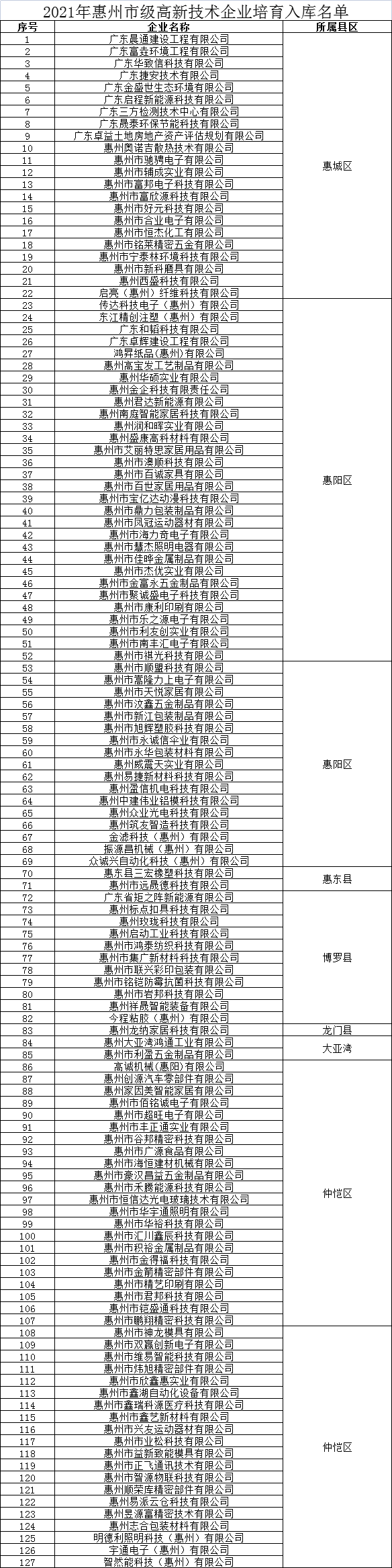 惠州市高新技術企業(yè)培育入庫企業(yè)名單