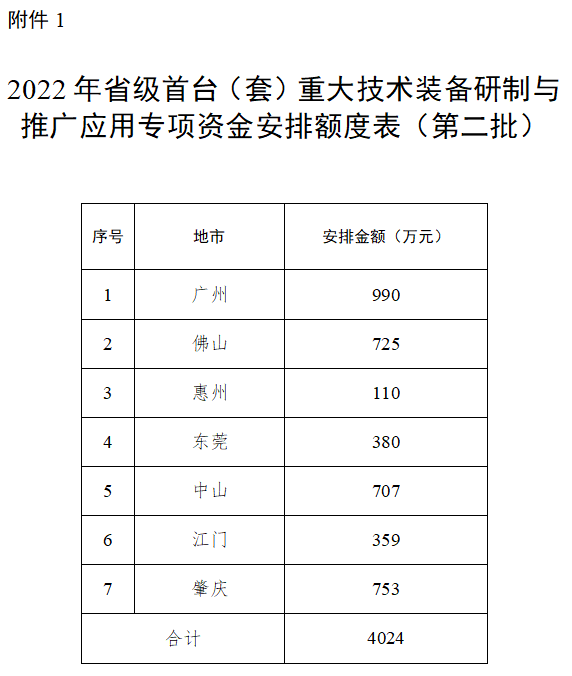 廣東省2022年<a href=http://www.hsloq2267.cn/stt/ target=_blank class=infotextkey>首臺(tái)套</a>專(zhuān)項(xiàng)資金安排額度