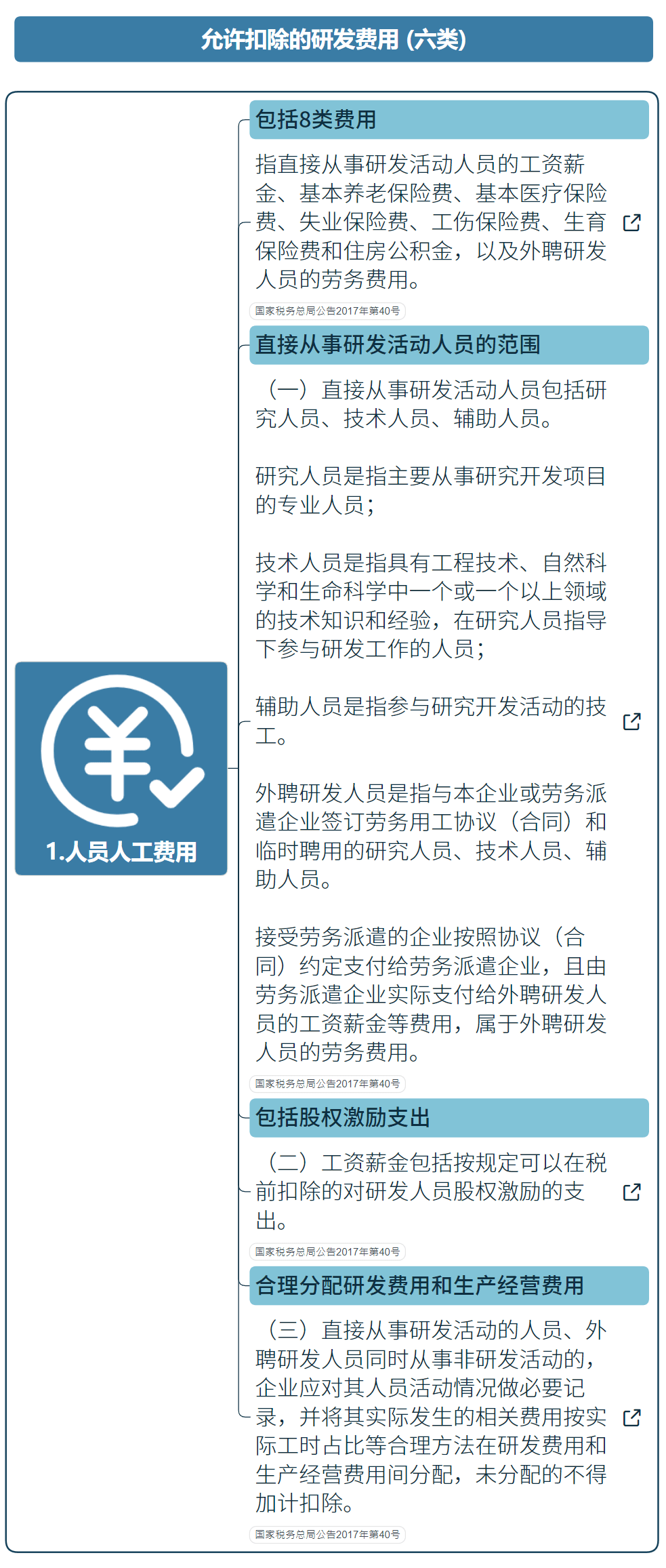 國(guó)家高新技術(shù)企業(yè)研發(fā)費(fèi)用加計(jì)扣除指導(dǎo)（最新）