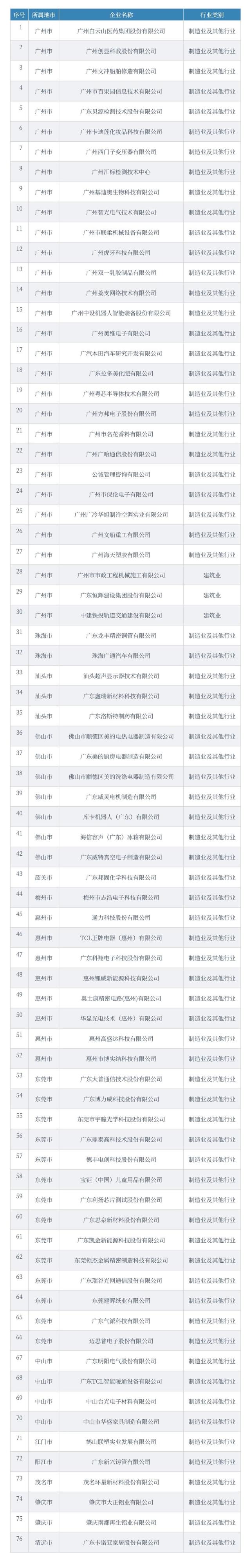 廣東2021年省級(jí)企業(yè)技術(shù)中心名單，76家企業(yè)上榜！