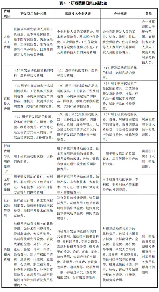 研發(fā)費(fèi)用歸集的會(huì)計(jì)核算、高新技術(shù)企業(yè)認(rèn)定和加計(jì)扣除三個(gè)口徑