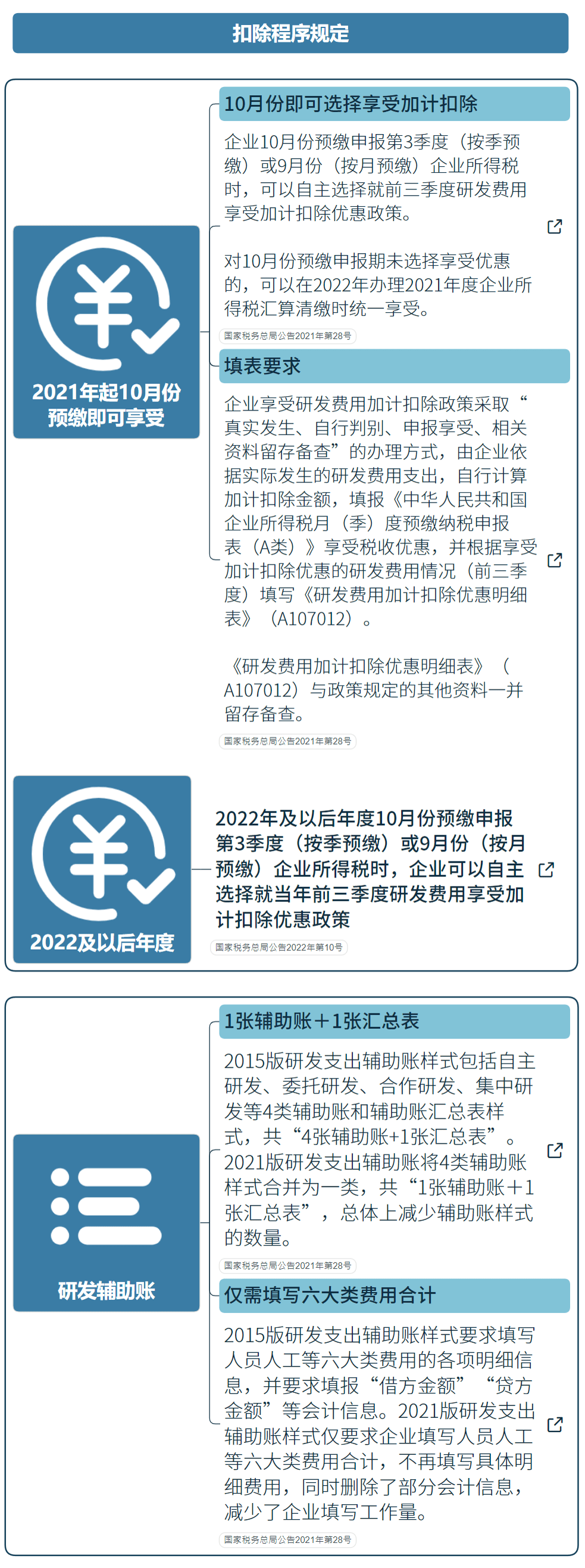 國(guó)家高新技術(shù)企業(yè)研發(fā)費(fèi)用加計(jì)扣除指導(dǎo)（最新）