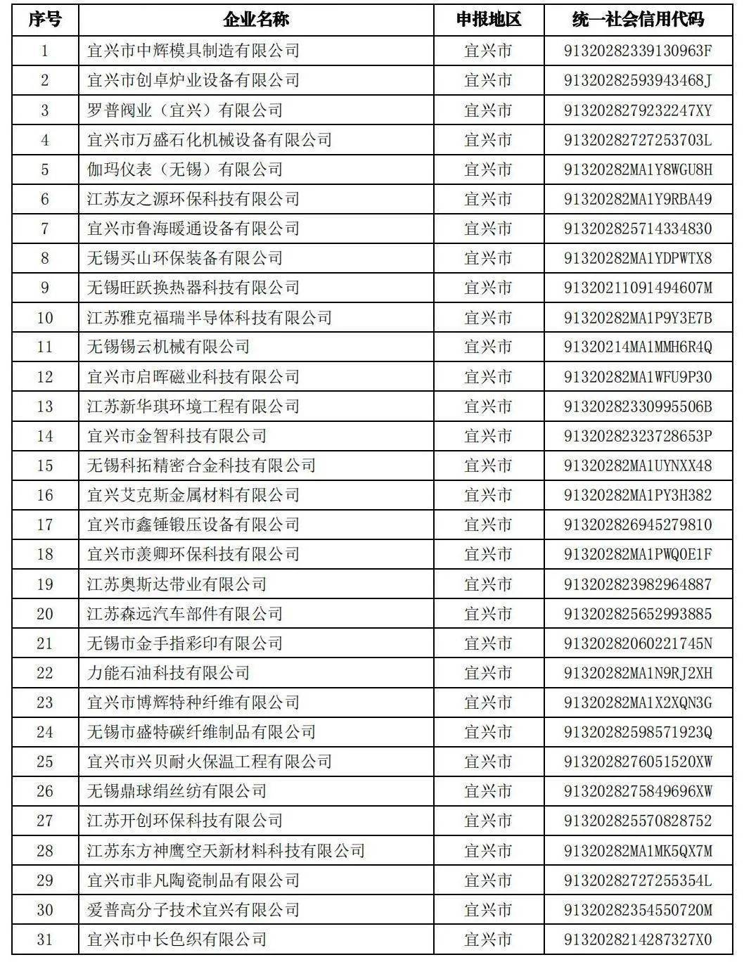 無錫市2022年度高新技術(shù)企業(yè)培育庫入庫企業(yè)名單