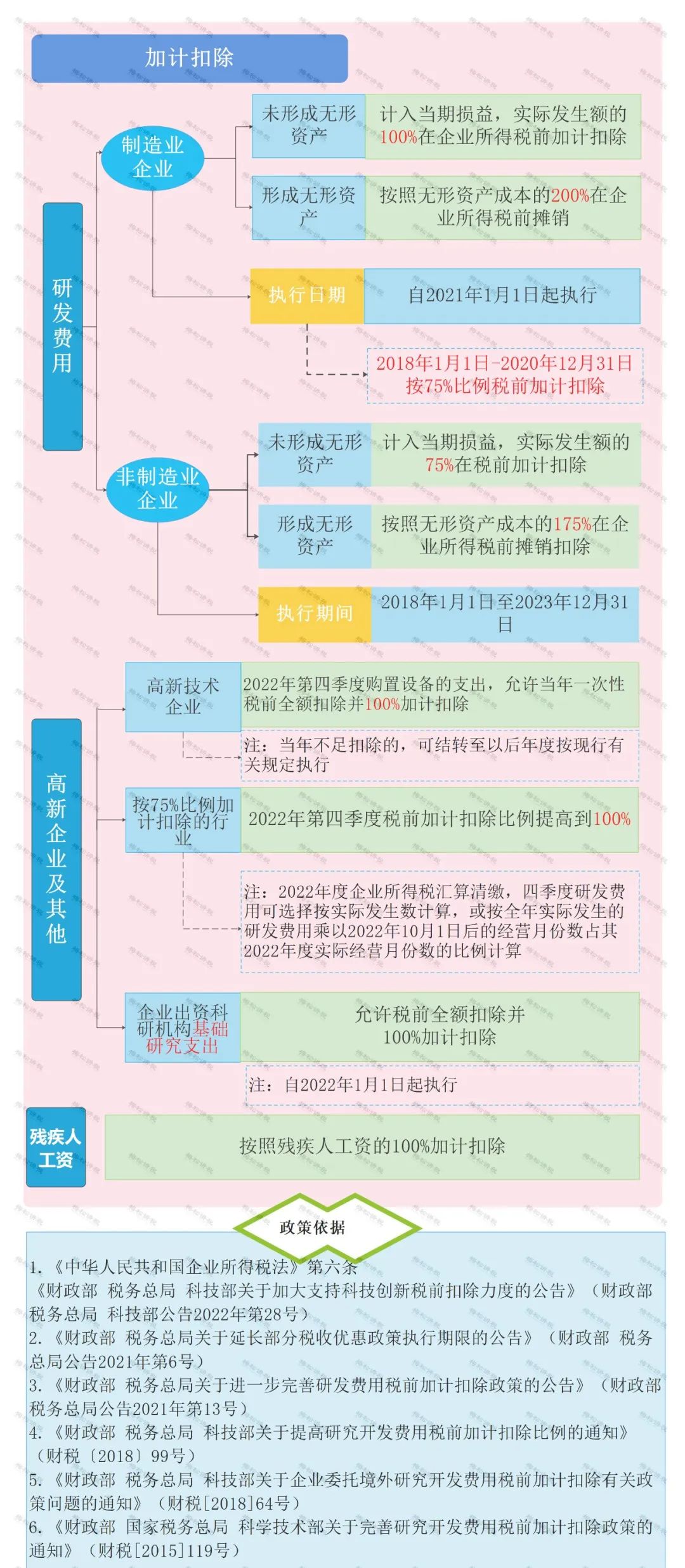 怎么區(qū)分加計抵減、加計扣除、加計抵扣，分別都有什么作用