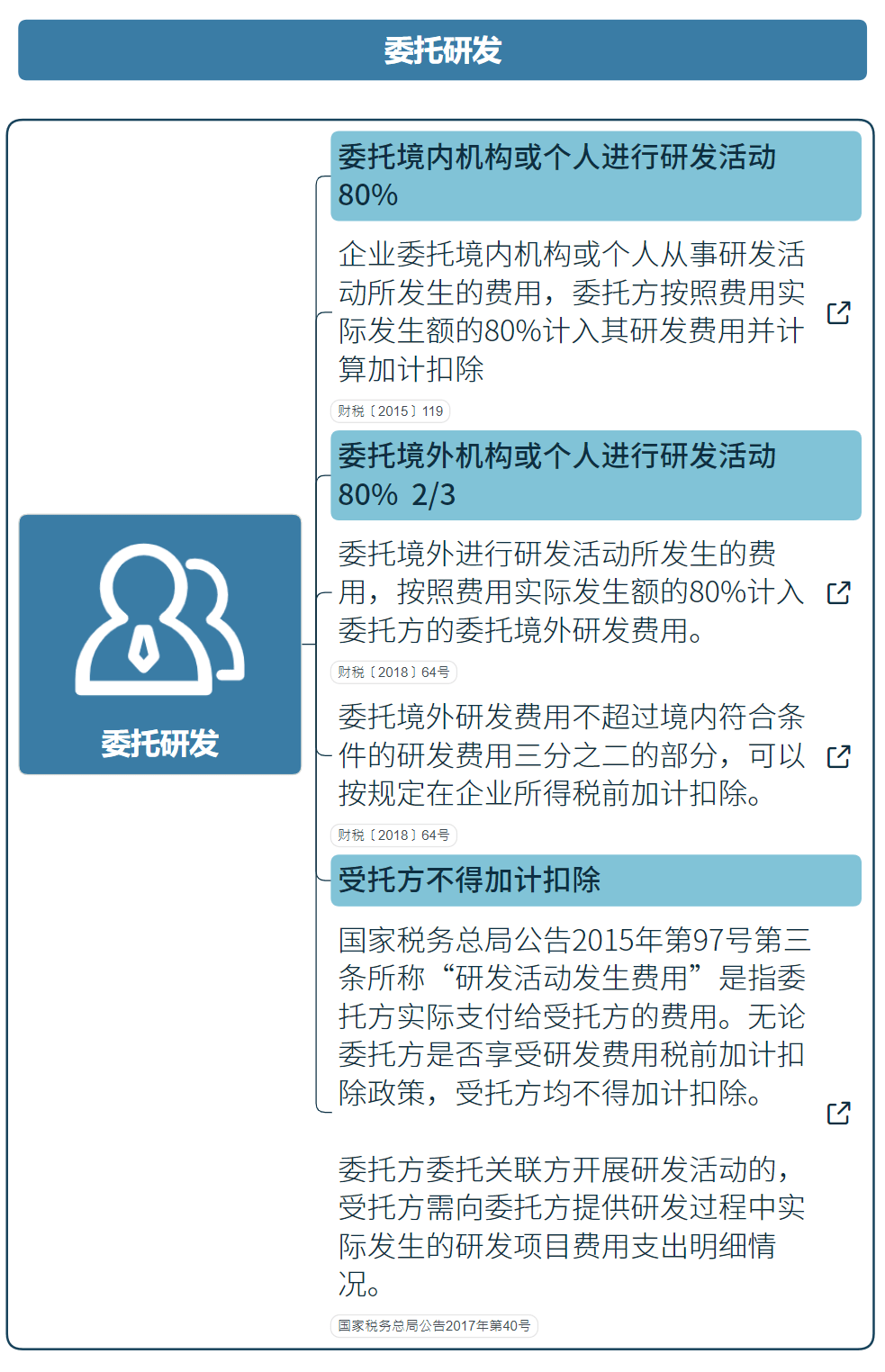 國(guó)家高新技術(shù)企業(yè)研發(fā)費(fèi)用加計(jì)扣除指導(dǎo)（最新）