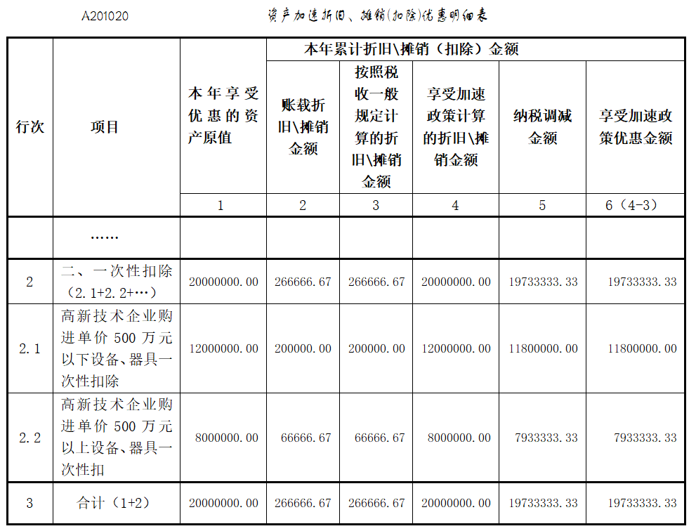 高新技術企業(yè)購置設備、器具企業(yè)所得稅稅前一次性扣除和100%加計扣除相關熱點問答