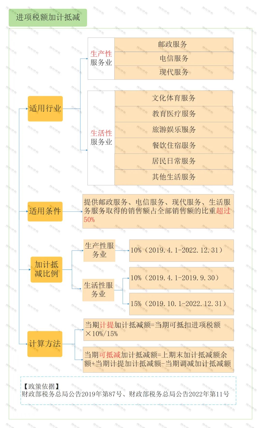 怎么區(qū)分加計抵減、<a href=http://www.hsloq2267.cn/fuwu/jiajikouchu.html target=_blank class=infotextkey>加計扣除</a>、加計抵扣，分別都有什么作用