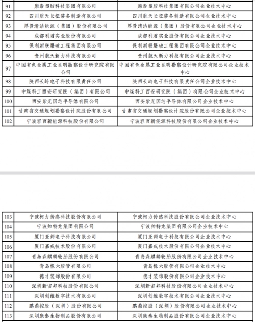 2022年（第29批）國家企業(yè)技術(shù)中心認(rèn)定名單公示