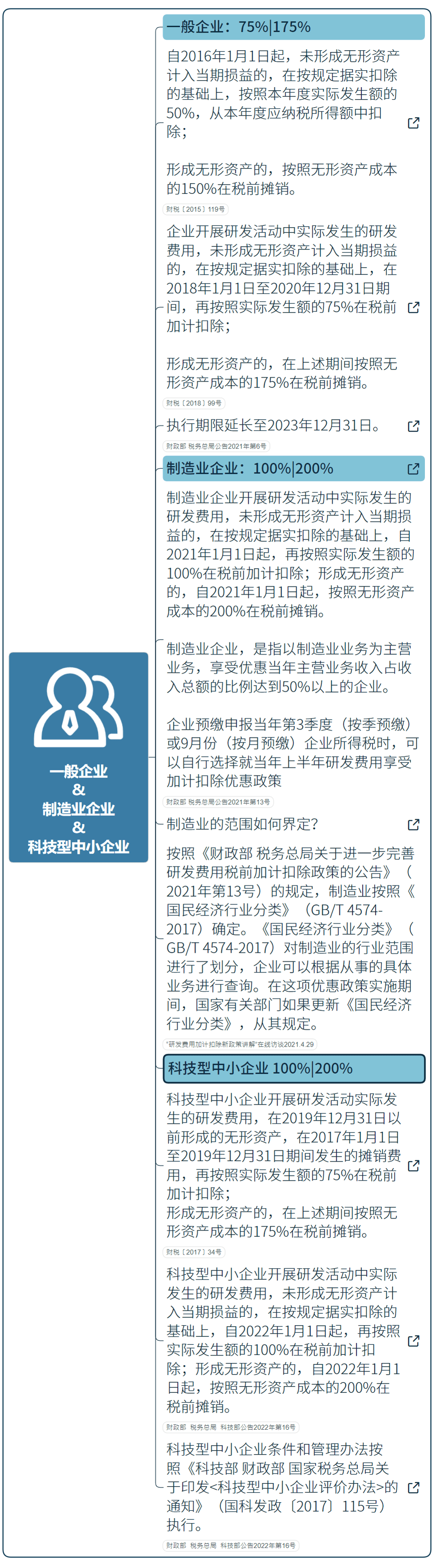 國(guó)家高新技術(shù)企業(yè)研發(fā)費(fèi)用加計(jì)扣除指導(dǎo)（最新）