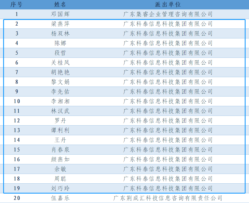 喜報(bào)！科泰集團(tuán)18名高企專業(yè)科技服務(wù)特派員證書正式下發(fā)