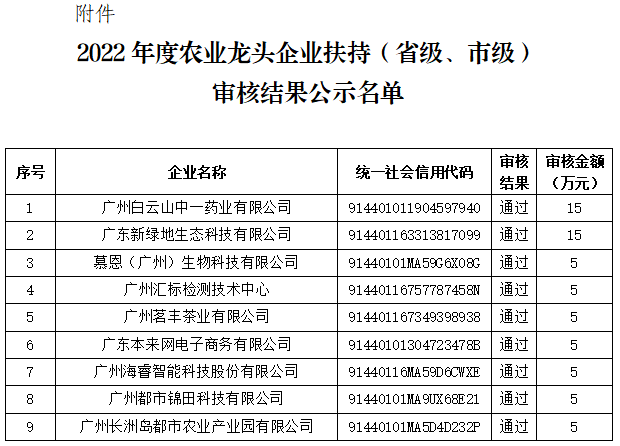 黃埔區(qū)2022年度農(nóng)業(yè)龍頭企業(yè)扶持（省級(jí)、市級(jí)）審核結(jié)果公示