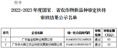 黃埔區(qū)2022-2023年度國家、省農(nóng)作物新品種審定扶持審核結(jié)果公示
