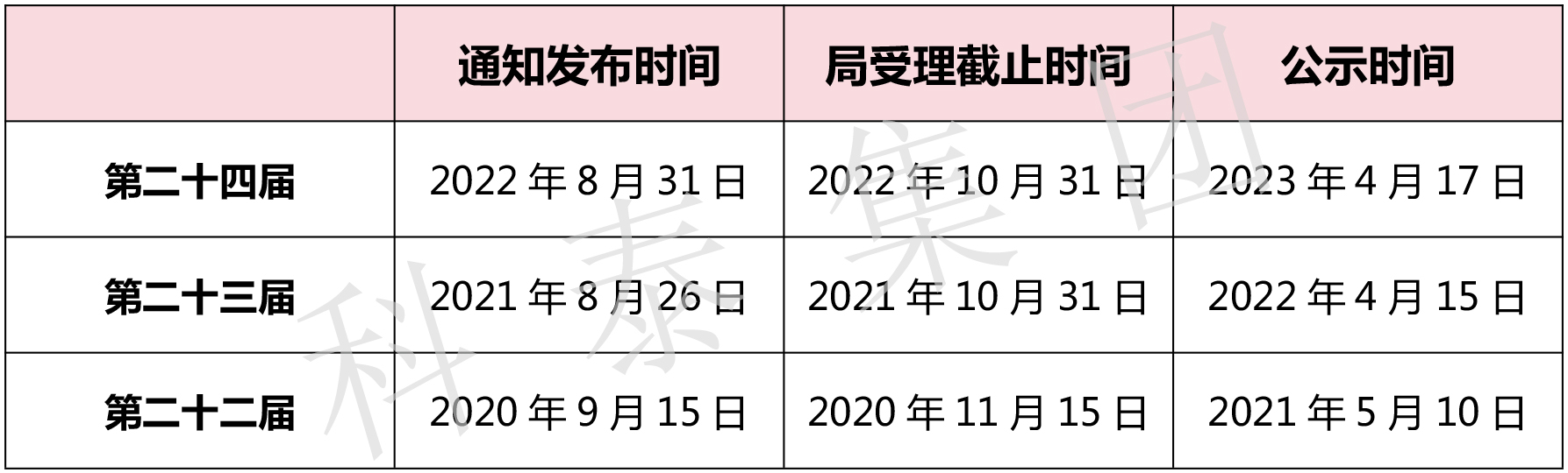 第二十五屆中國專利獎評選即將開始！知識產(chǎn)權(quán)界最高榮譽等你來拿