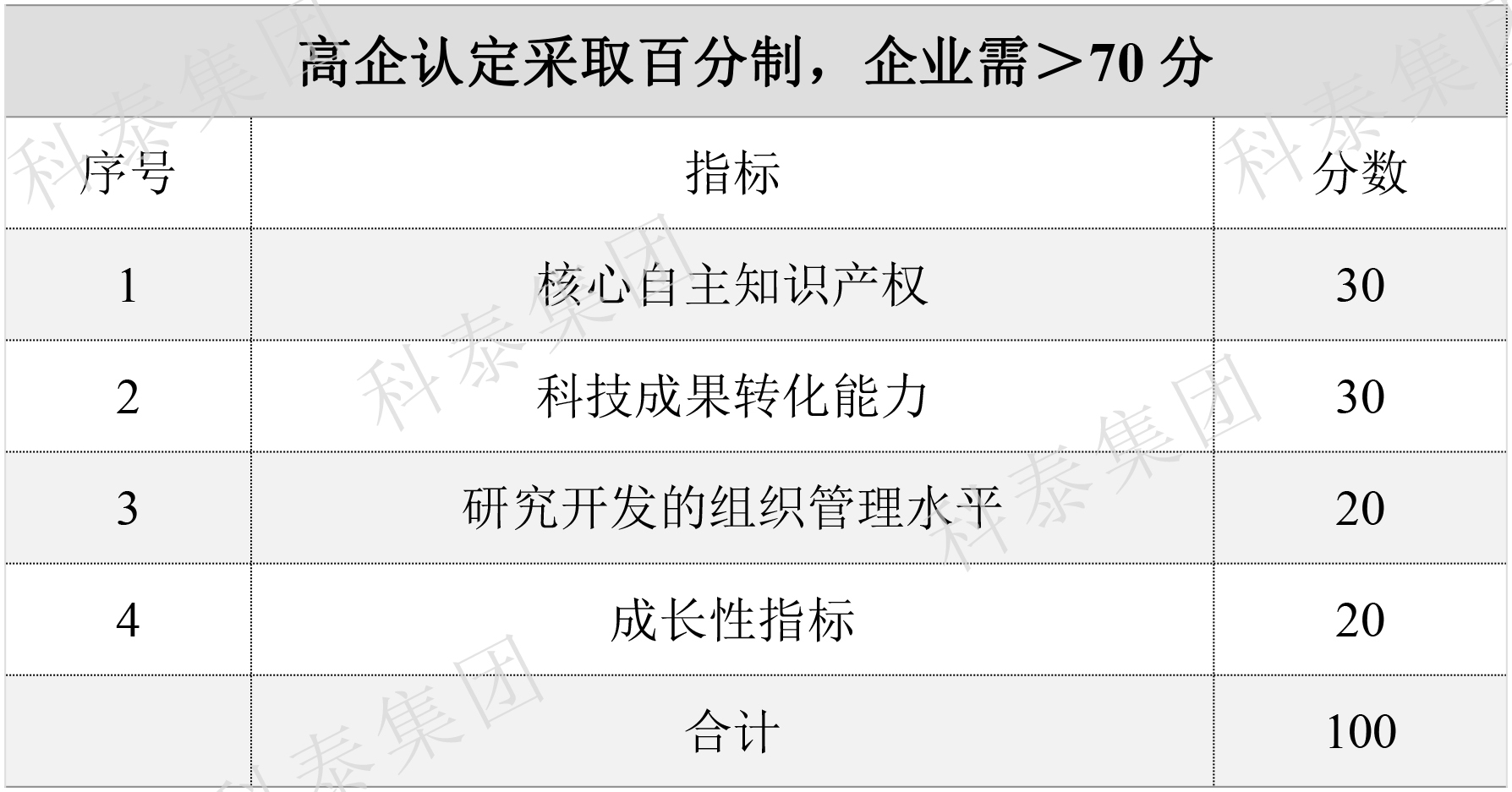 2024年高新企業(yè)認(rèn)定要提前做準(zhǔn)備了！關(guān)鍵要點(diǎn)給你梳理好了↓↓