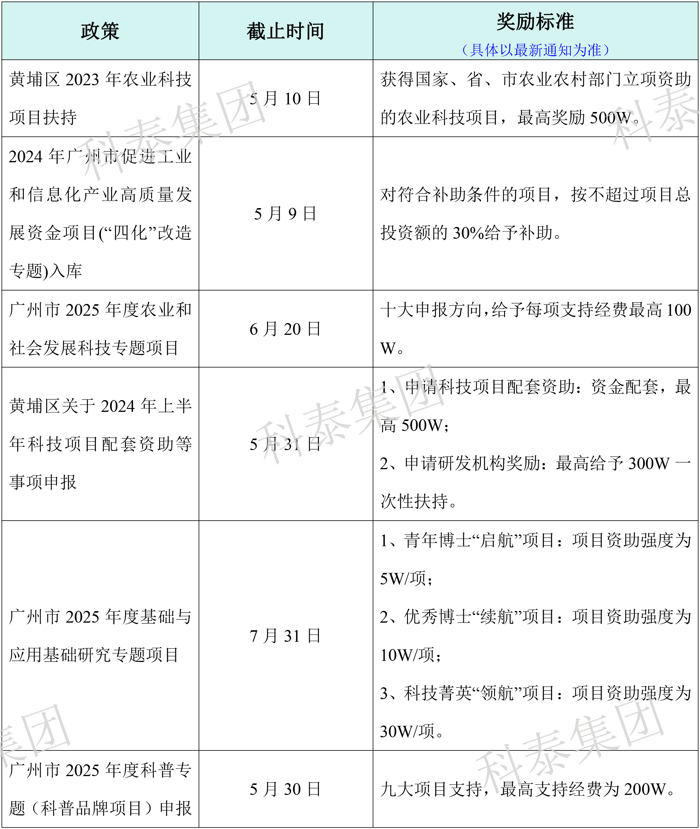 熱門政策匯總！最新廣東省熱門申報(bào)項(xiàng)目合集