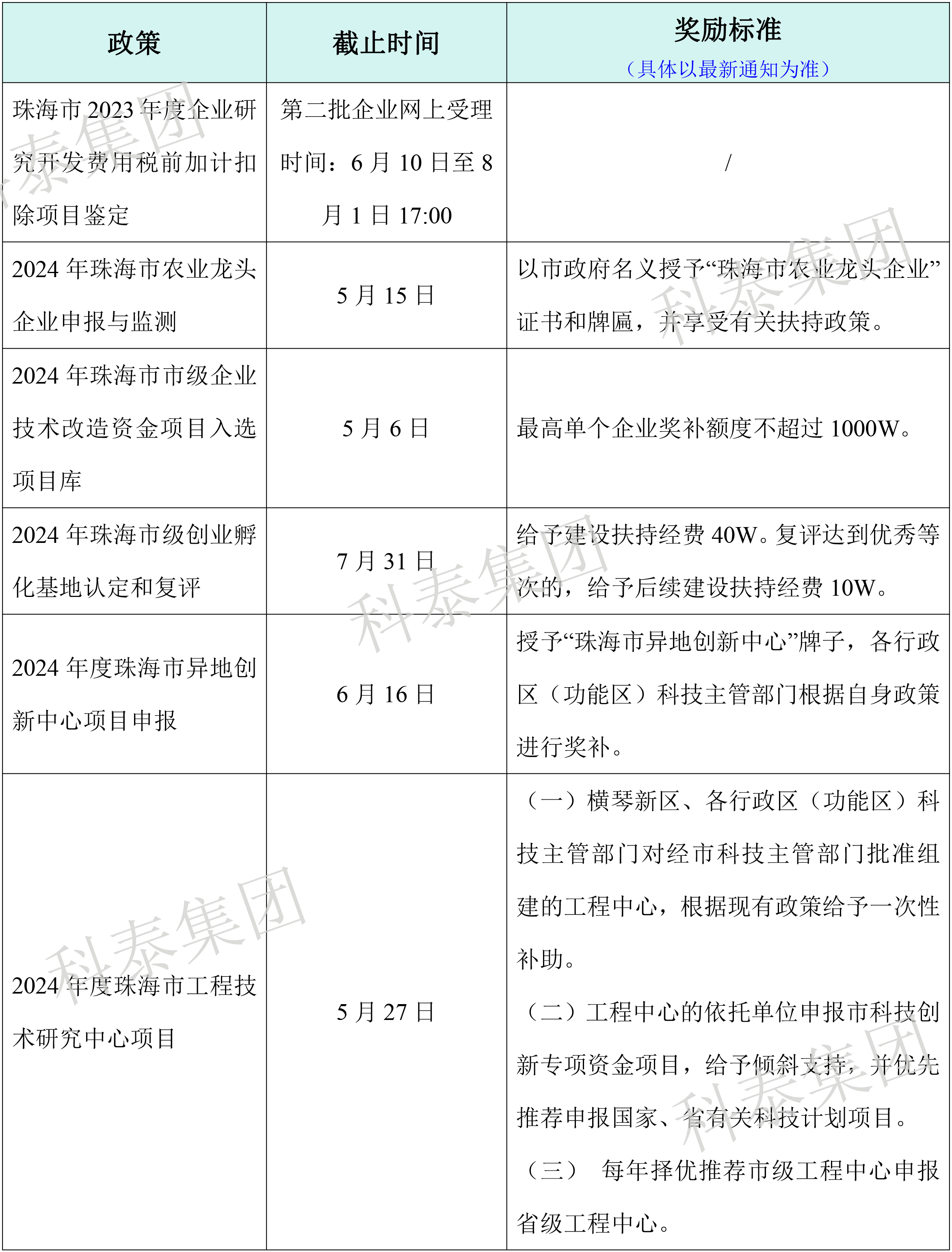 熱門政策匯總！最新廣東省熱門申報(bào)項(xiàng)目合集
