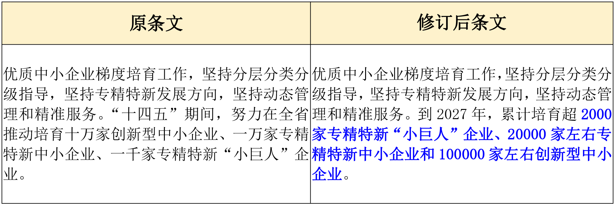 政策新動向｜60分→70分！專精特新中小企業(yè)評分“門檻”提高