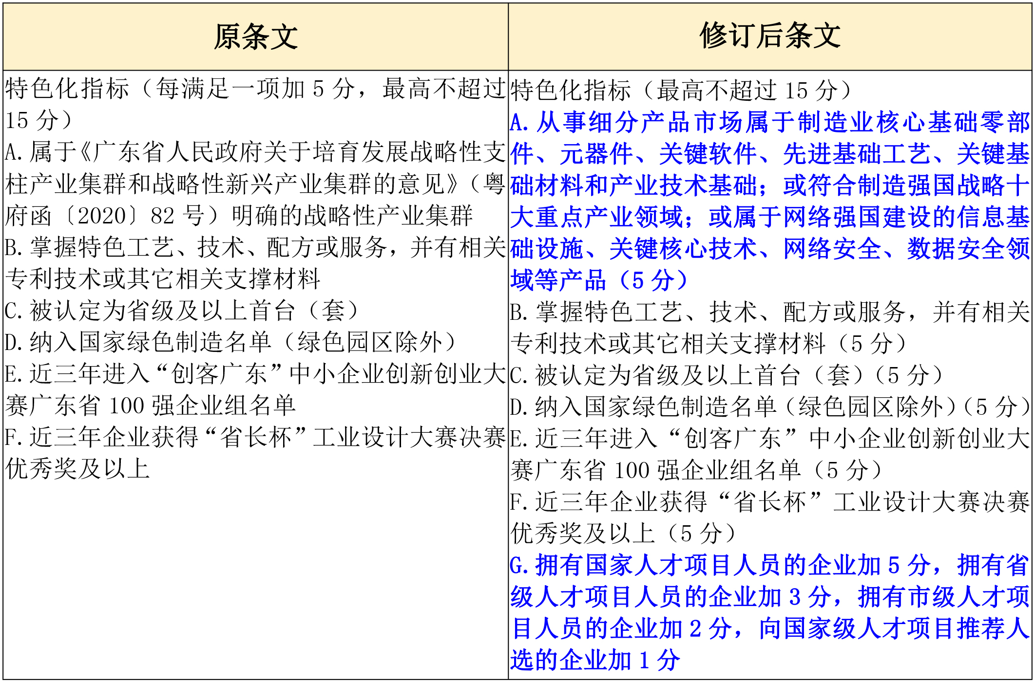 政策新動向｜60分→70分！專精特新中小企業(yè)評分“門檻”提高