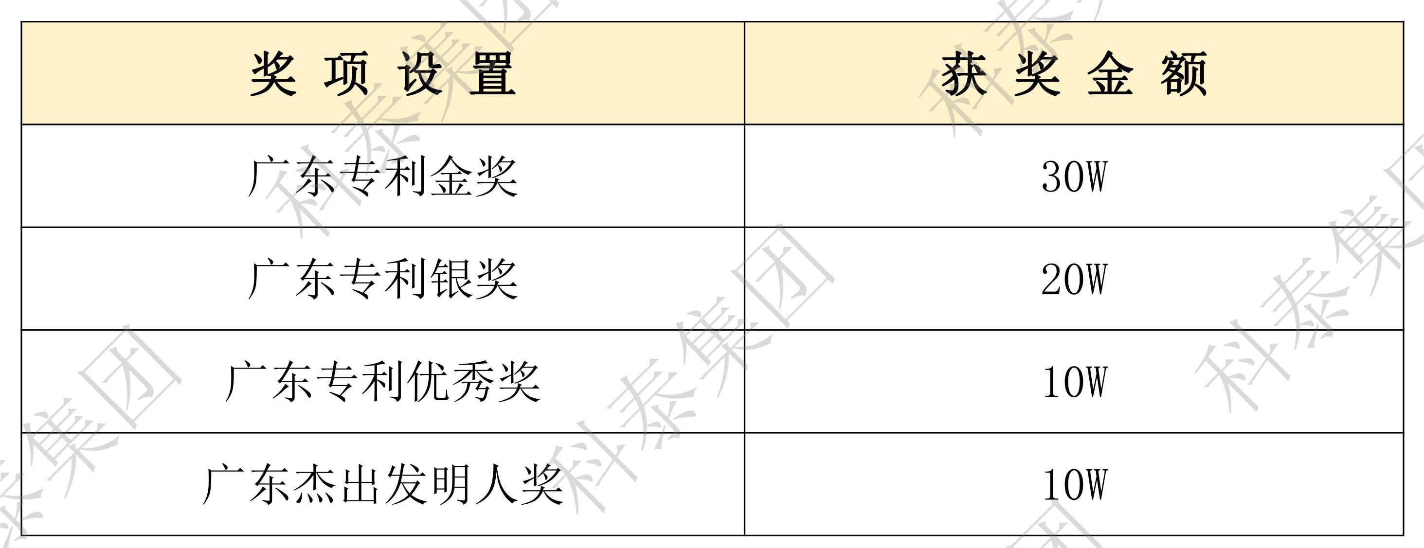 【通知】最高30W！第十一屆廣東專利獎評選開始