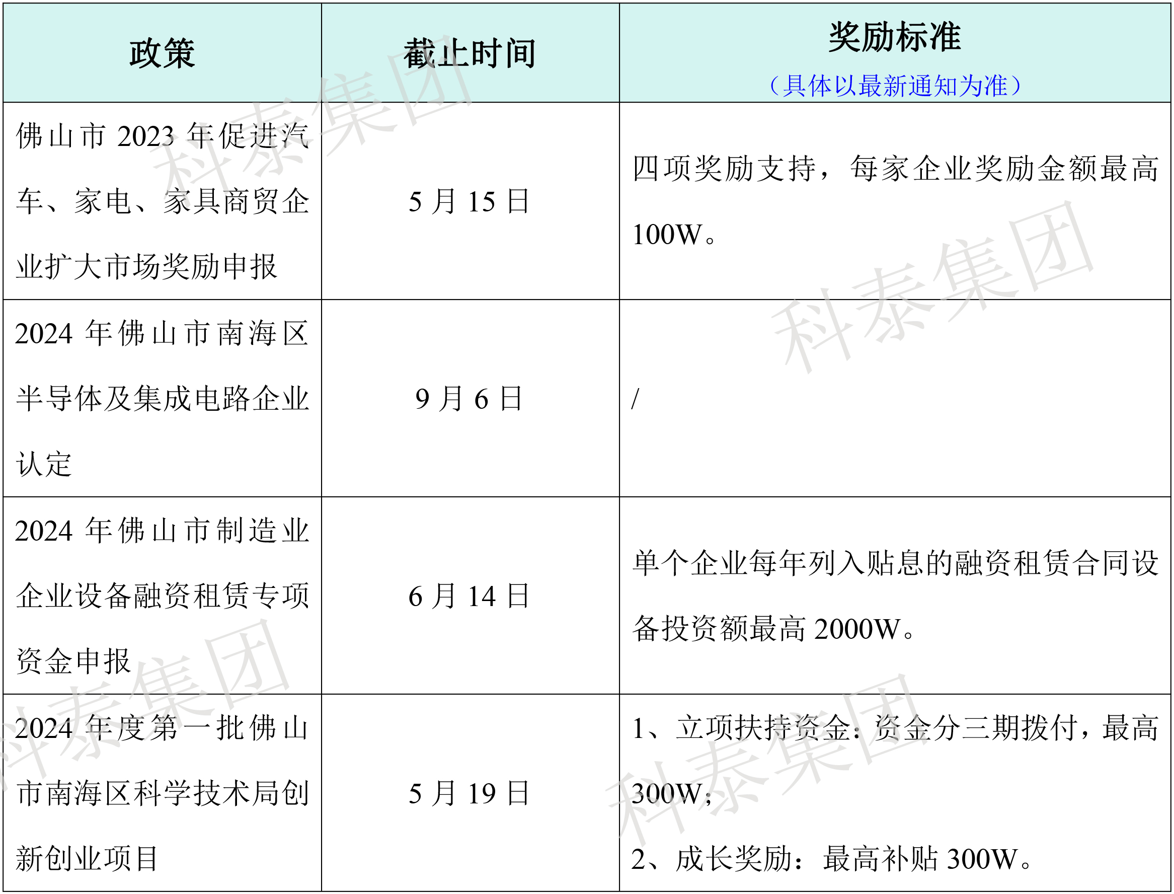 熱門政策匯總！最新廣東省熱門申報(bào)項(xiàng)目合集