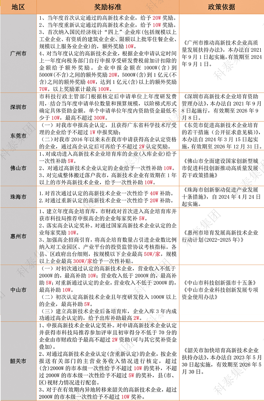 獎勵匯總｜廣東省2024年高新認(rèn)定政策補(bǔ)貼合集
