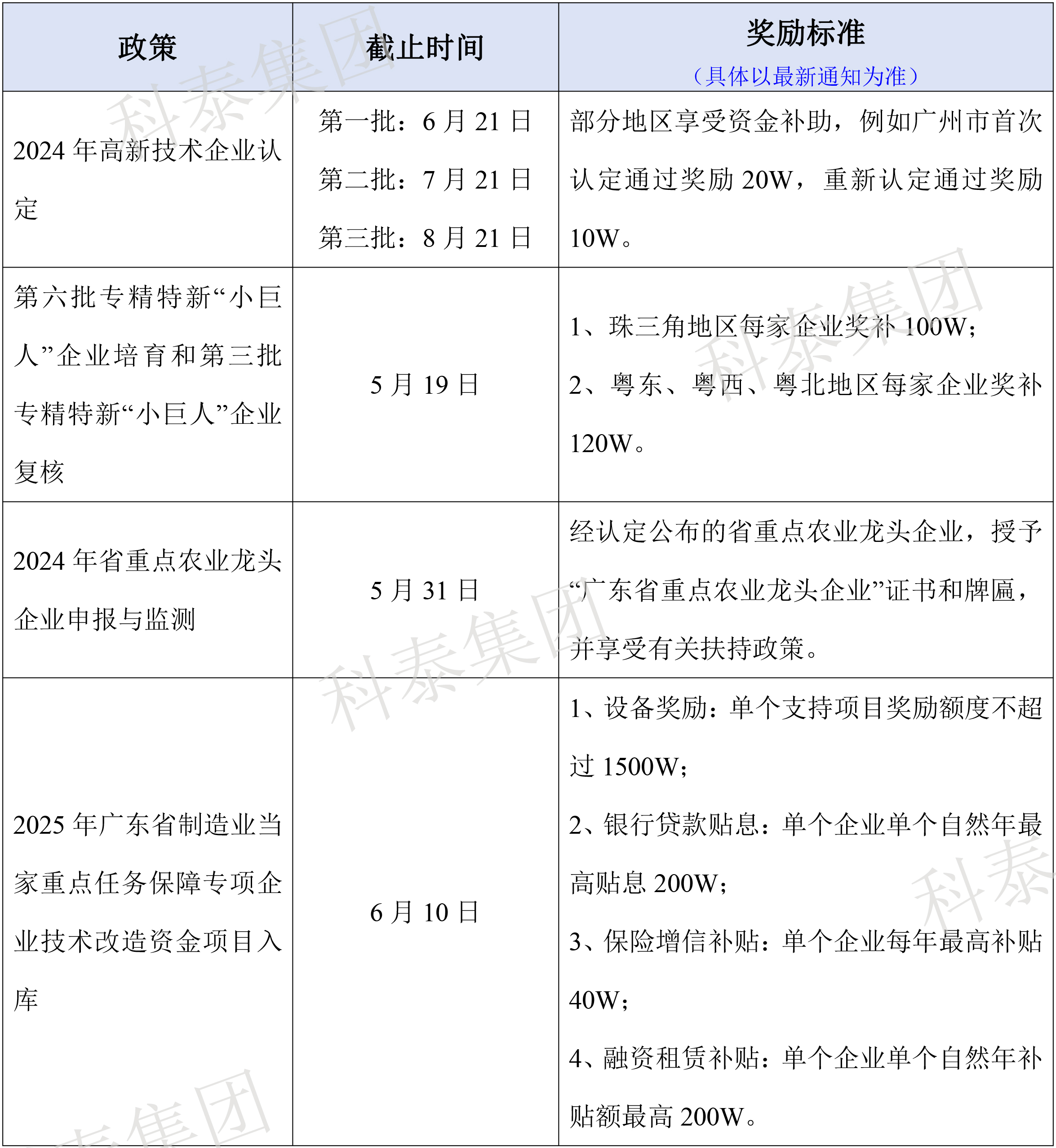 熱門政策匯總！最新廣東省熱門申報(bào)項(xiàng)目合集