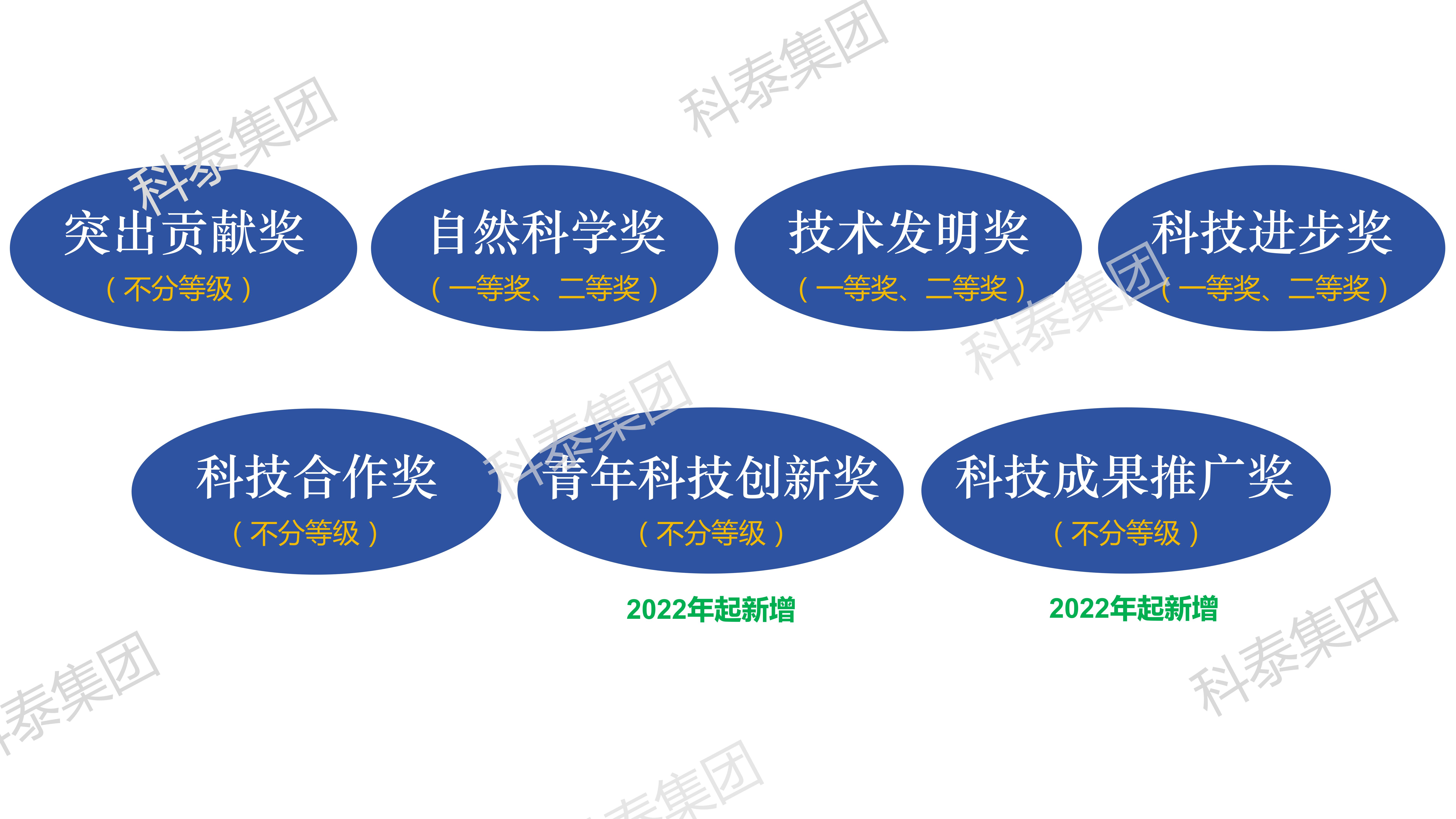 科技獎(jiǎng)｜百萬(wàn)獎(jiǎng)金→預(yù)申報(bào)廣東省科學(xué)技術(shù)獎(jiǎng)有哪些值得關(guān)注的？