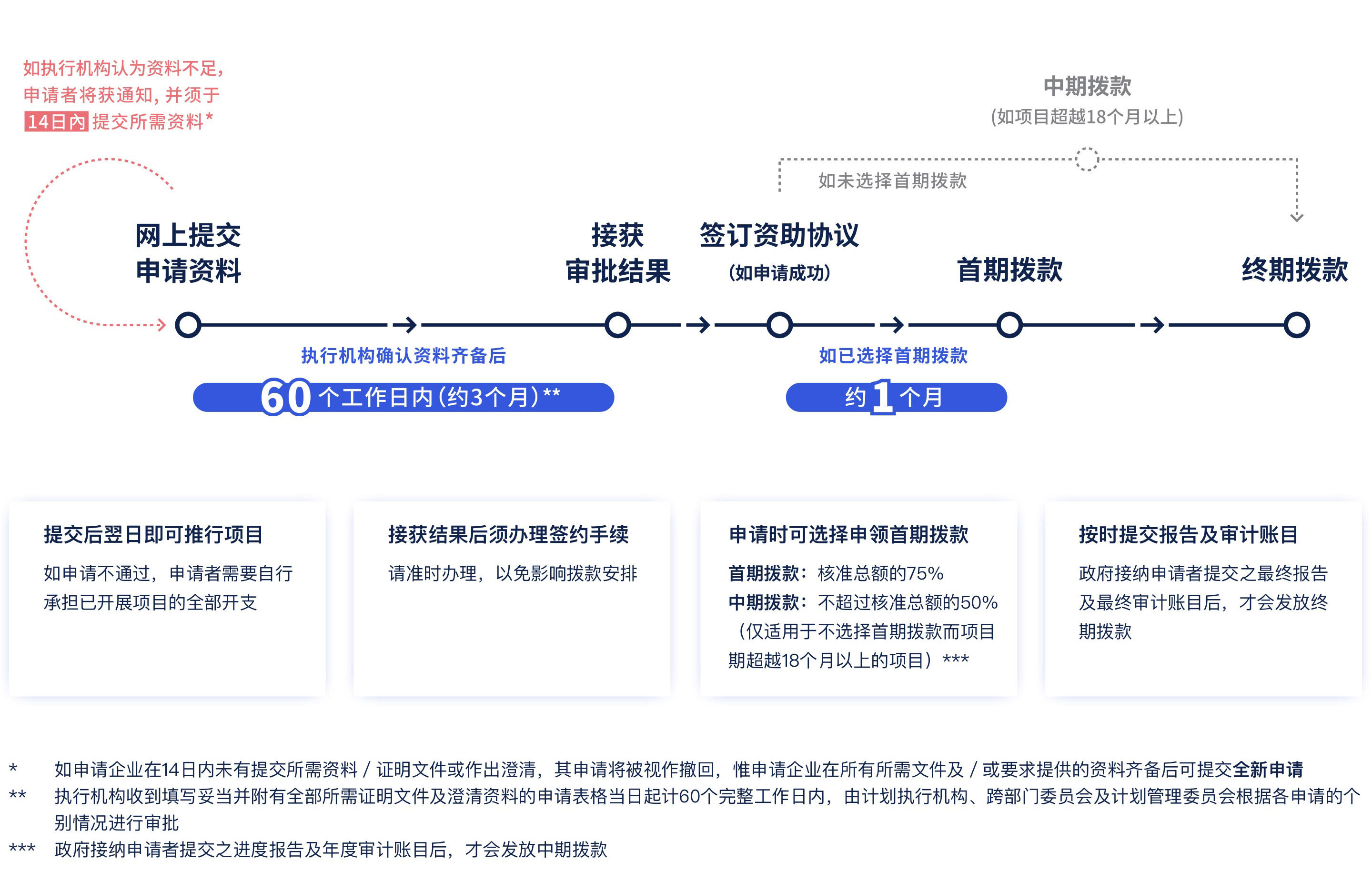 【BUD專項基金】最高700W港幣！一文了解項目詳情