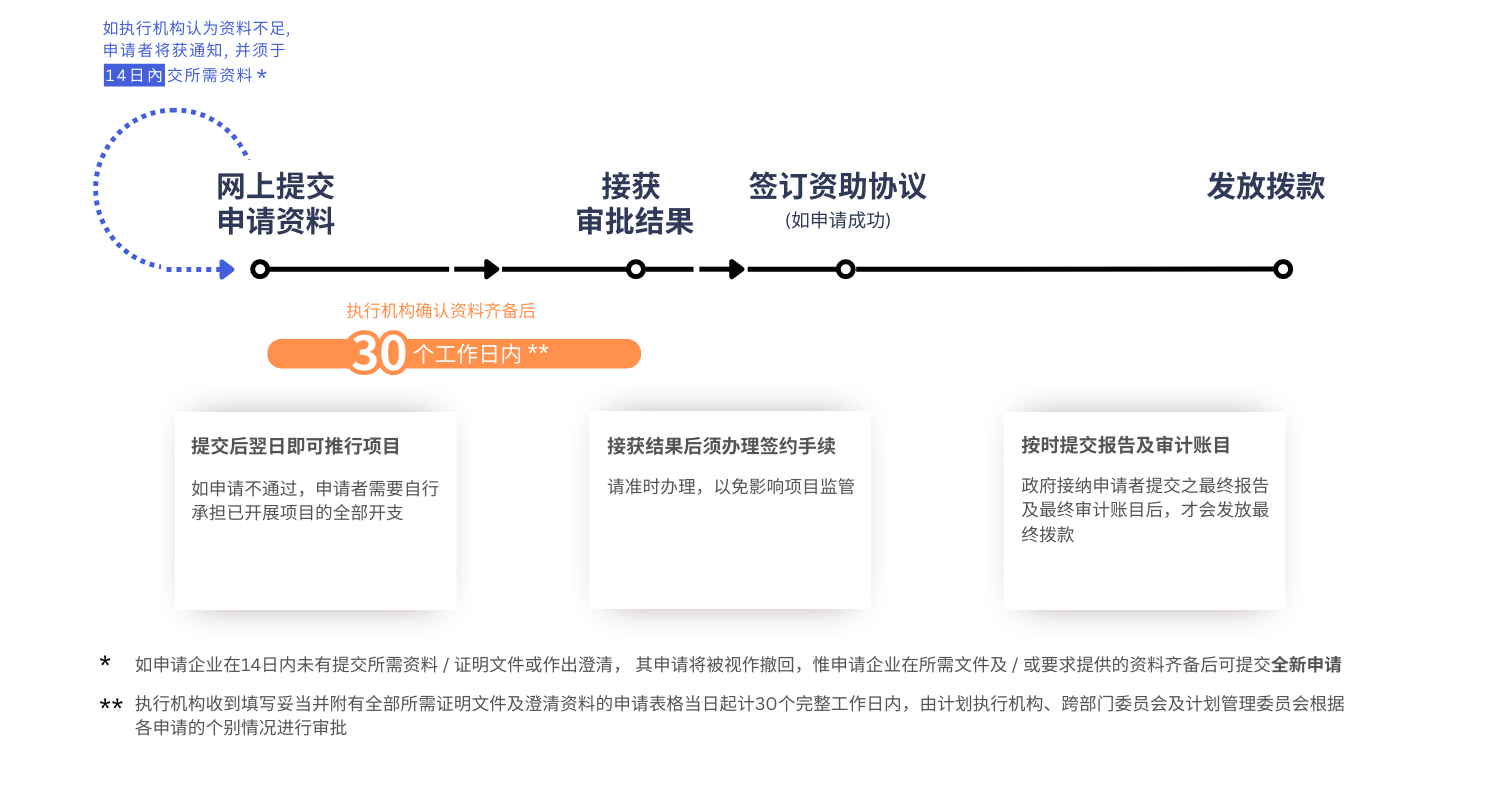 【BUD專項基金】最高700W港幣！一文了解項目詳情