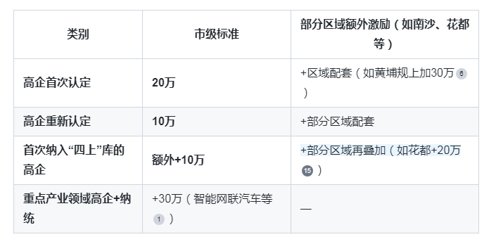 廣州“四上”企業(yè)與高企疊加獎勵：如何同時享受雙重補貼？