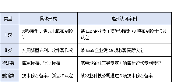 沒有專利也能申報(bào)？惠州高新企業(yè)認(rèn)定的“知識(shí)產(chǎn)權(quán)”替代方案