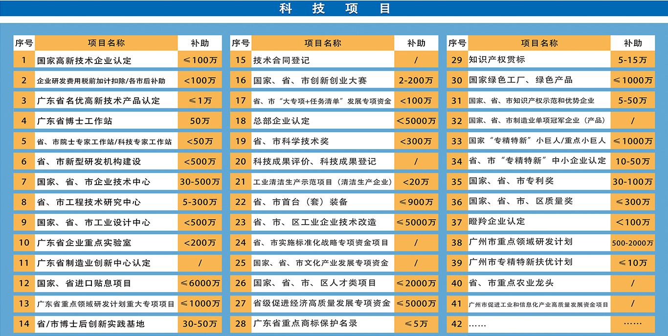 企業(yè)技術改造項目申報