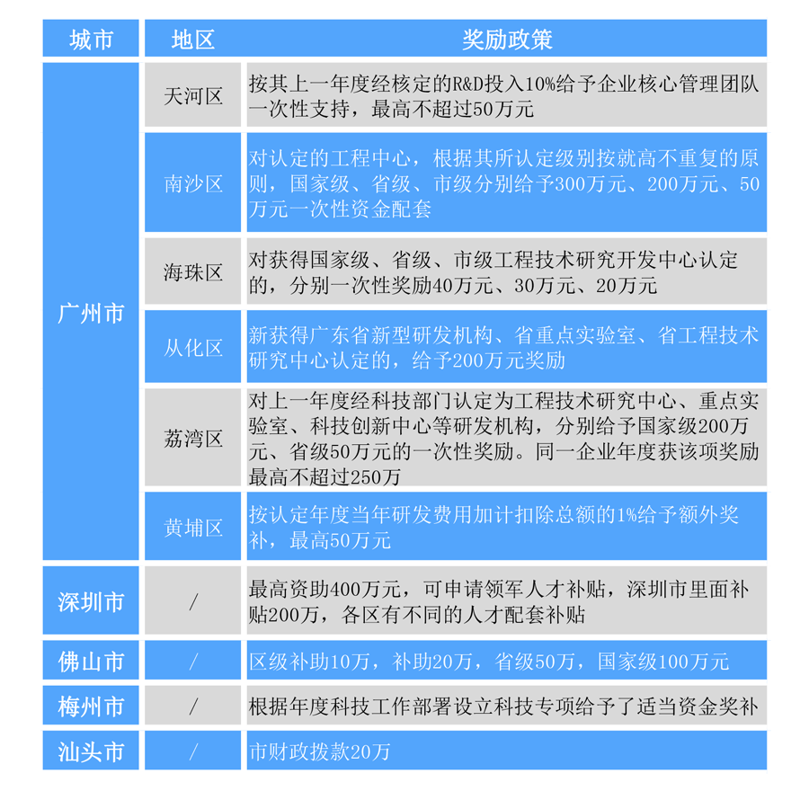 2022年廣東省工程技術(shù)研究中心認定補貼政策及項目申報條件.png